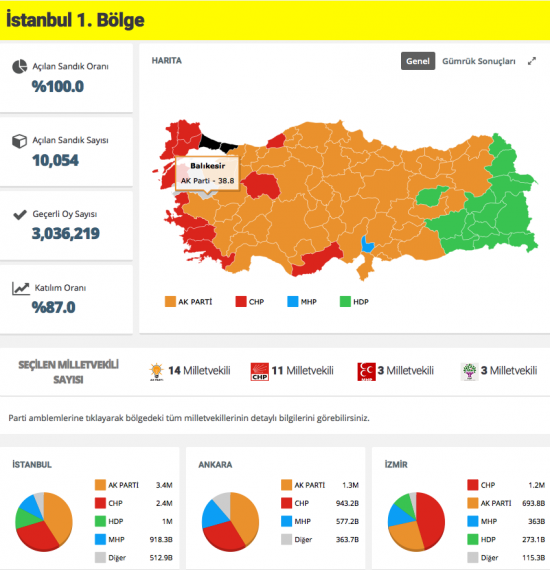 stanbul 1.2.3. b lge genel se im sonu lar 2015 Son Dakika